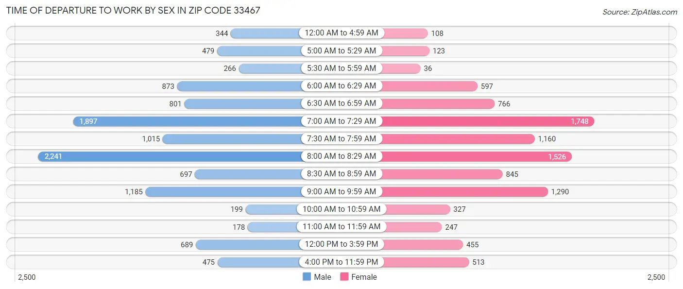 Time of Departure to Work by Sex in Zip Code 33467