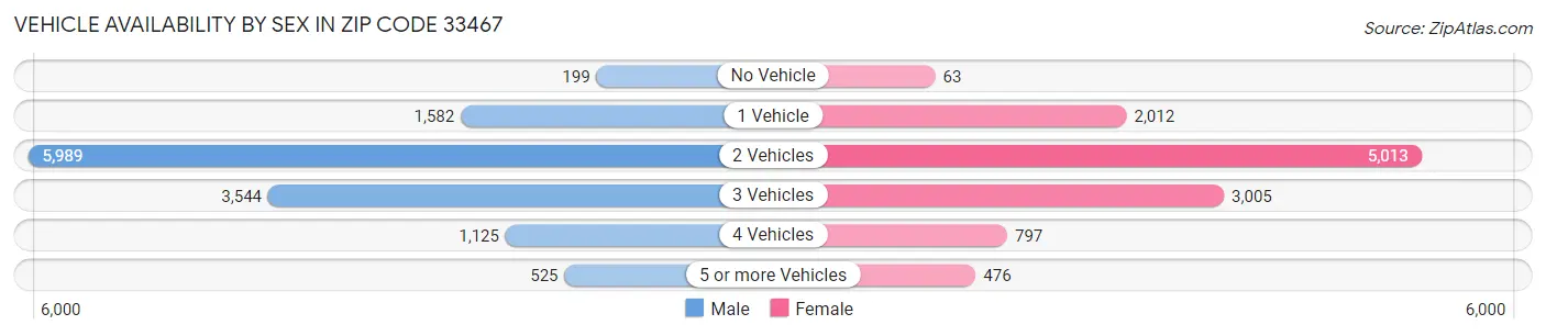 Vehicle Availability by Sex in Zip Code 33467