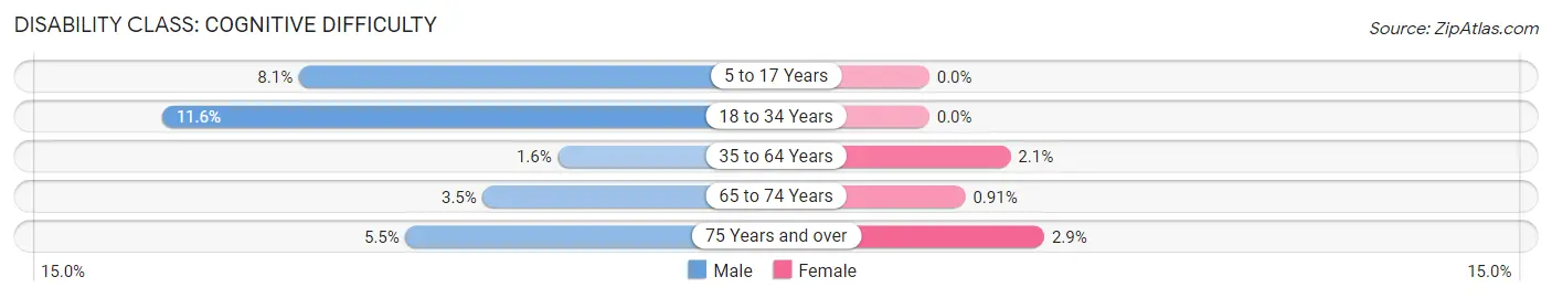 Disability in Zip Code 33469: <span>Cognitive Difficulty</span>