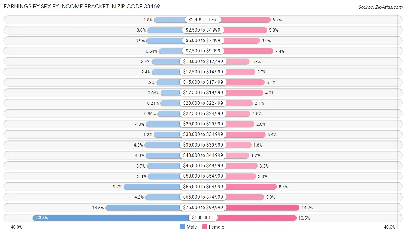 Earnings by Sex by Income Bracket in Zip Code 33469