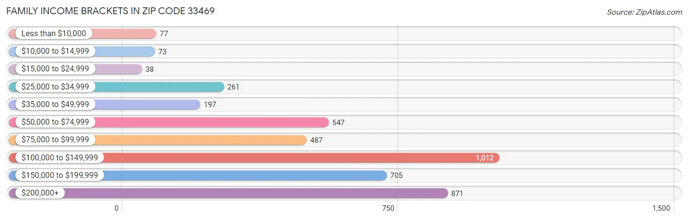 Family Income Brackets in Zip Code 33469