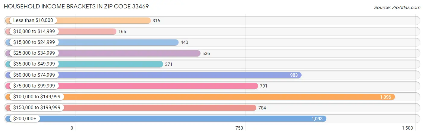 Household Income Brackets in Zip Code 33469