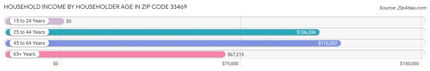 Household Income by Householder Age in Zip Code 33469