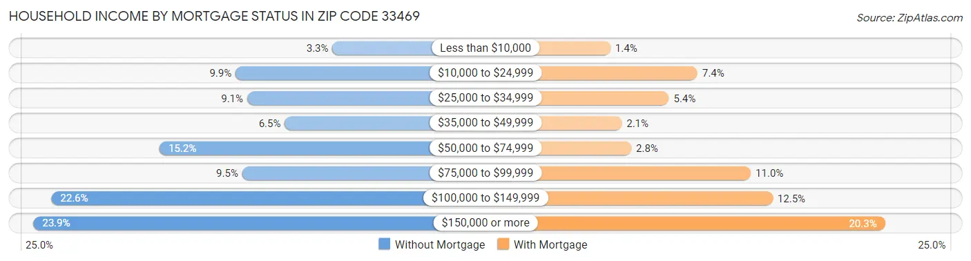 Household Income by Mortgage Status in Zip Code 33469