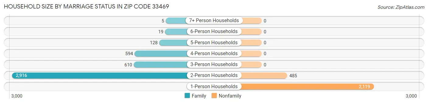 Household Size by Marriage Status in Zip Code 33469