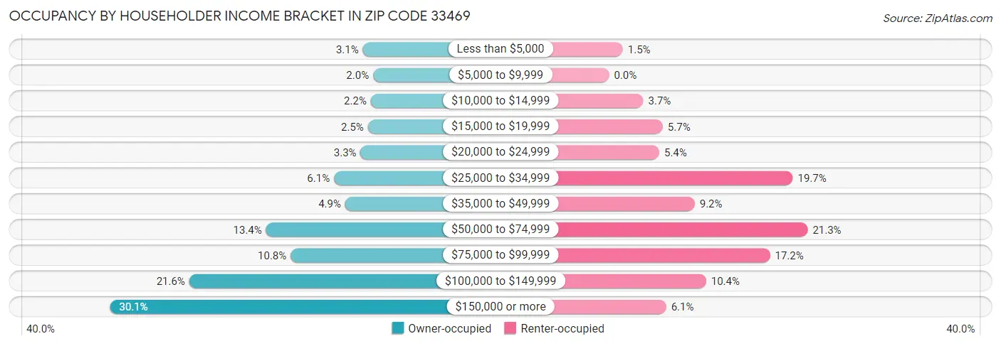 Occupancy by Householder Income Bracket in Zip Code 33469