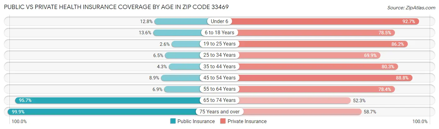 Public vs Private Health Insurance Coverage by Age in Zip Code 33469