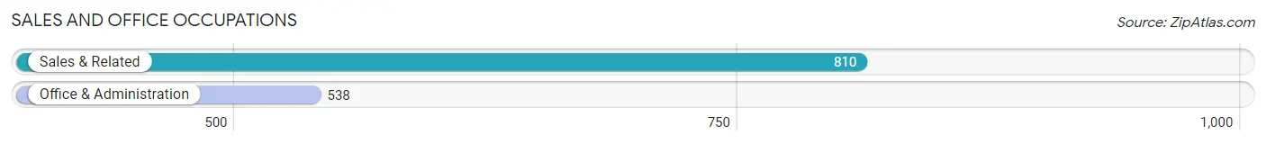 Sales and Office Occupations in Zip Code 33469