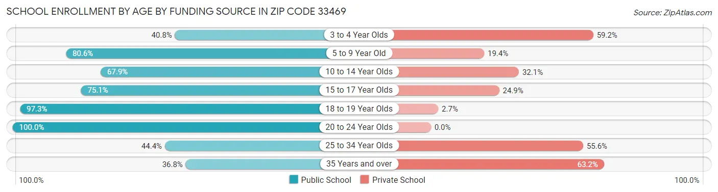 School Enrollment by Age by Funding Source in Zip Code 33469