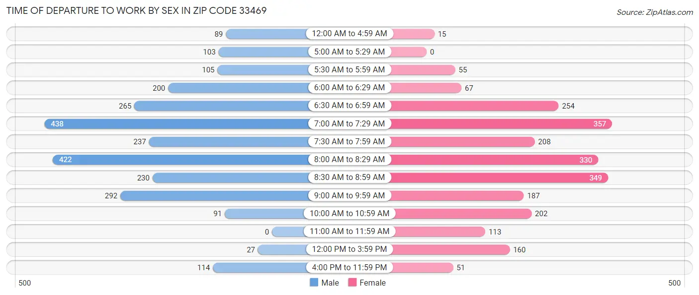 Time of Departure to Work by Sex in Zip Code 33469