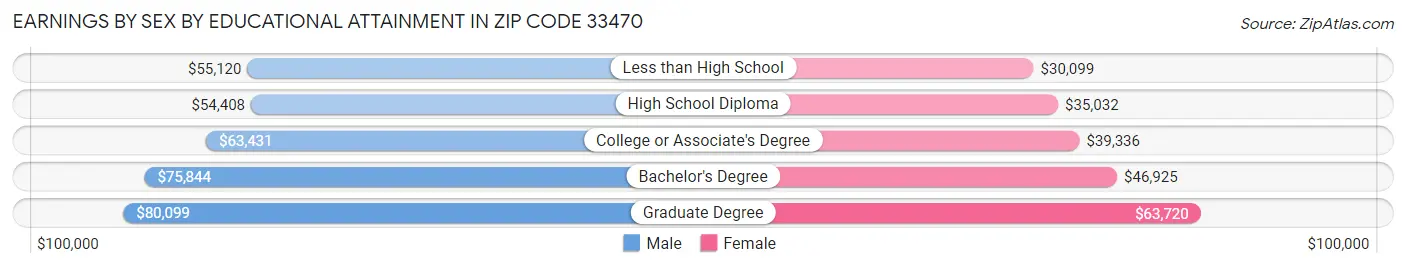 Earnings by Sex by Educational Attainment in Zip Code 33470