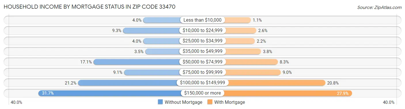 Household Income by Mortgage Status in Zip Code 33470