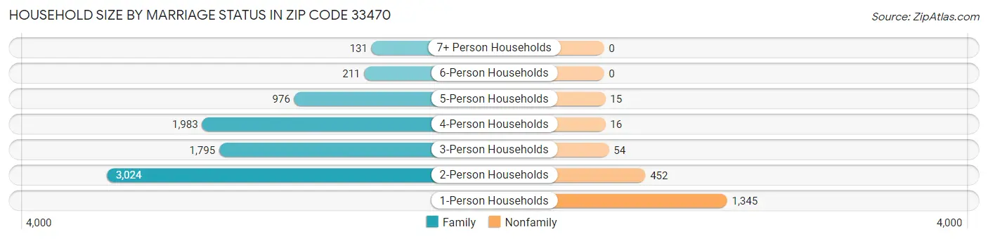 Household Size by Marriage Status in Zip Code 33470