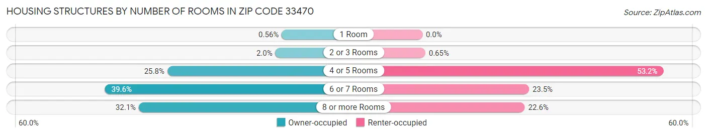 Housing Structures by Number of Rooms in Zip Code 33470