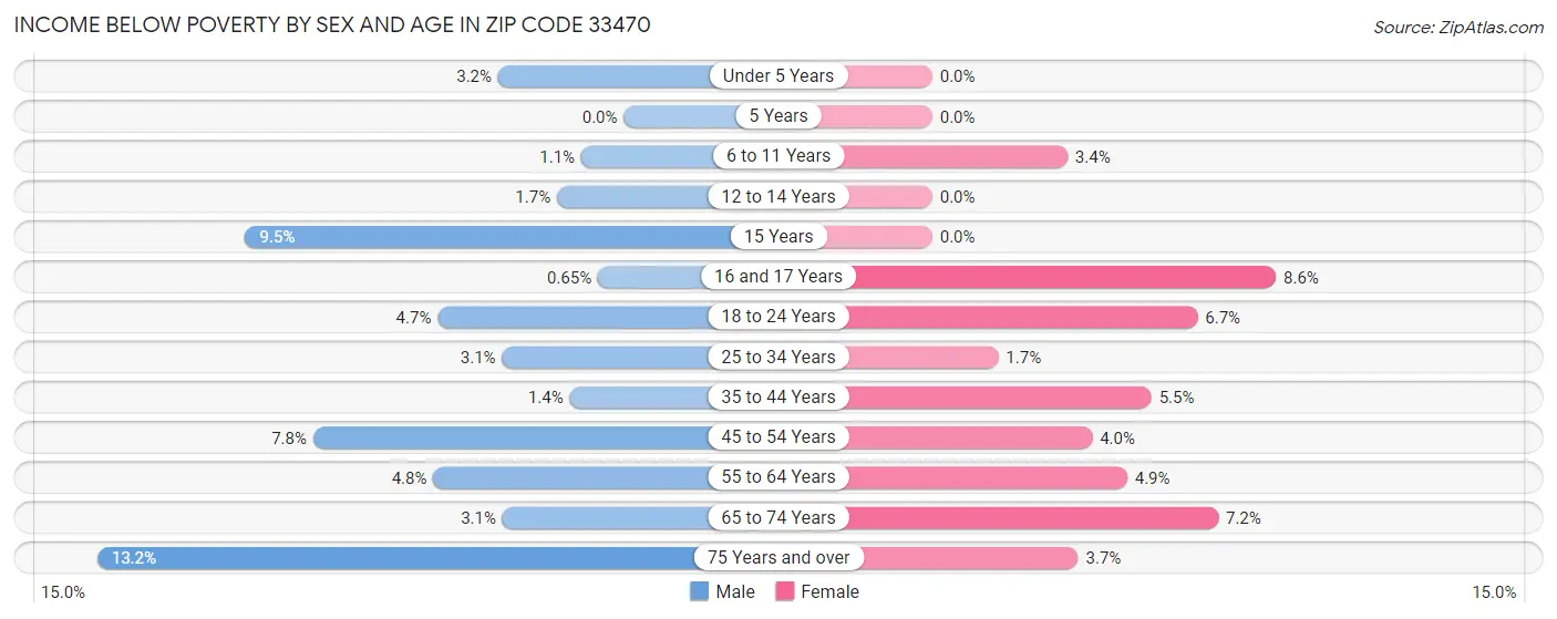 Income Below Poverty by Sex and Age in Zip Code 33470