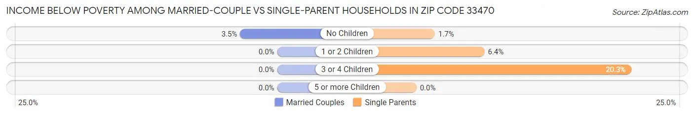 Income Below Poverty Among Married-Couple vs Single-Parent Households in Zip Code 33470