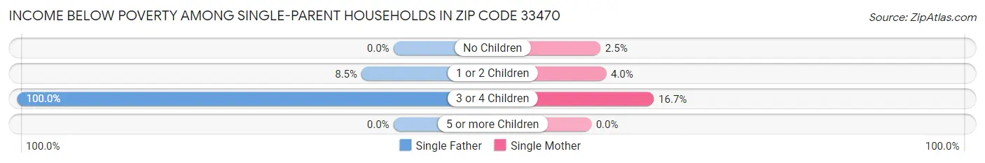Income Below Poverty Among Single-Parent Households in Zip Code 33470