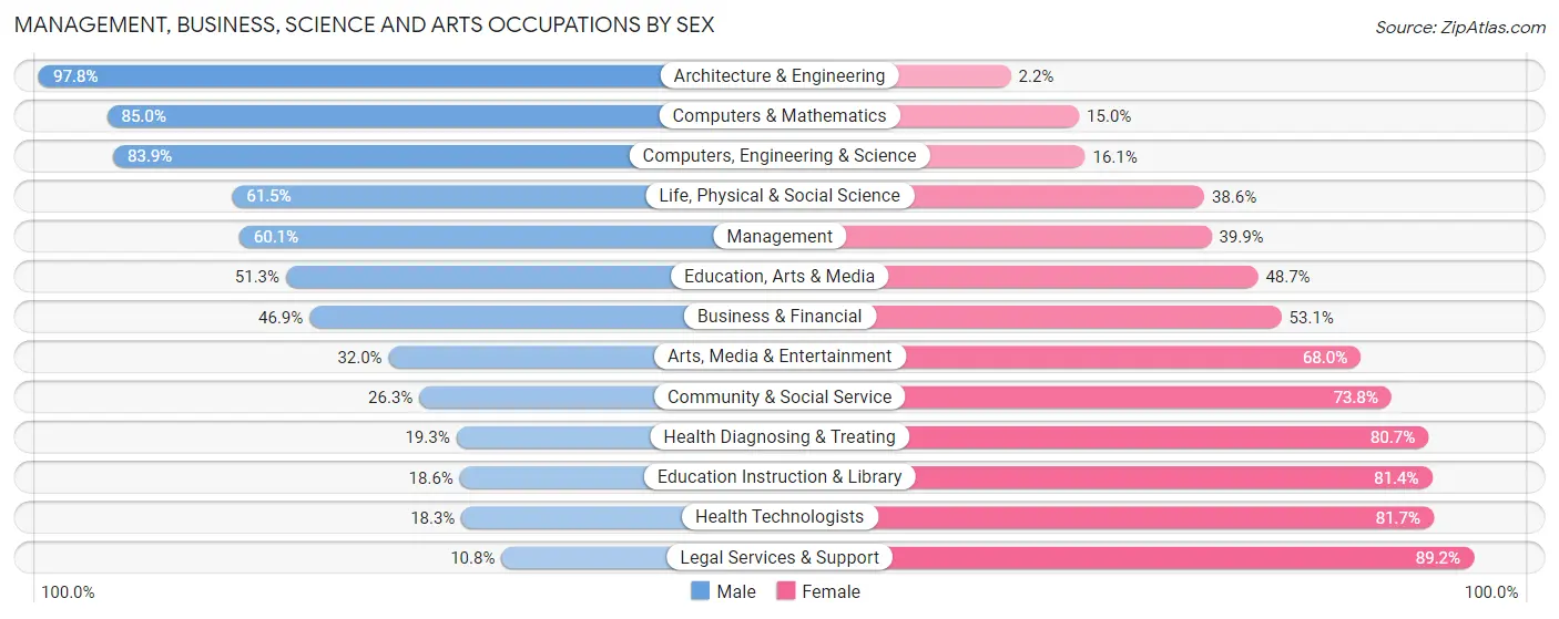 Management, Business, Science and Arts Occupations by Sex in Zip Code 33470