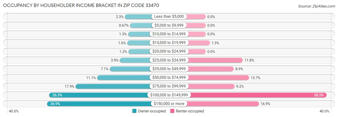 Occupancy by Householder Income Bracket in Zip Code 33470