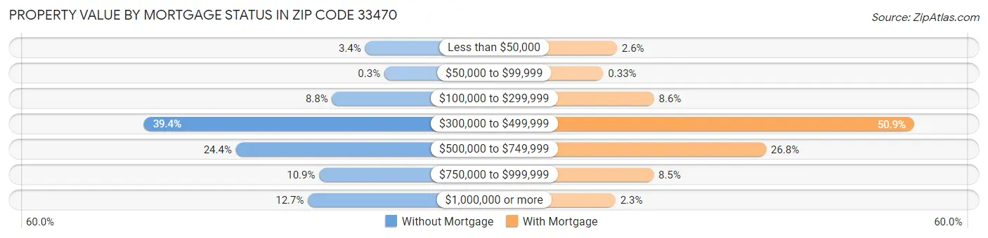 Property Value by Mortgage Status in Zip Code 33470