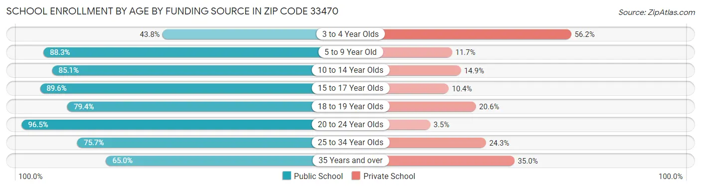 School Enrollment by Age by Funding Source in Zip Code 33470