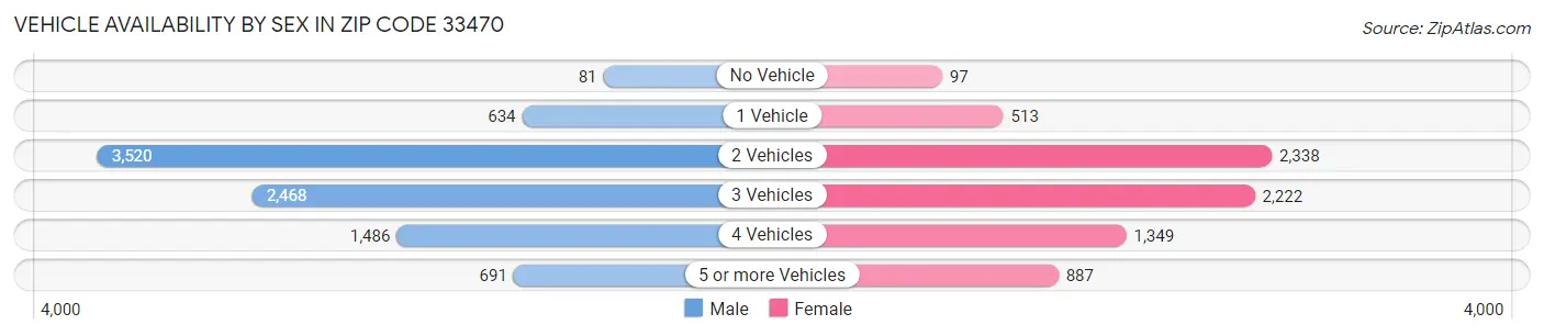 Vehicle Availability by Sex in Zip Code 33470