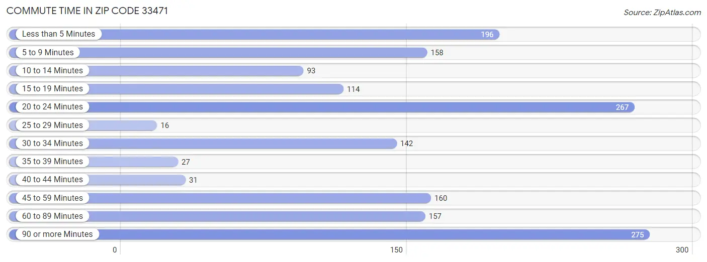 Commute Time in Zip Code 33471