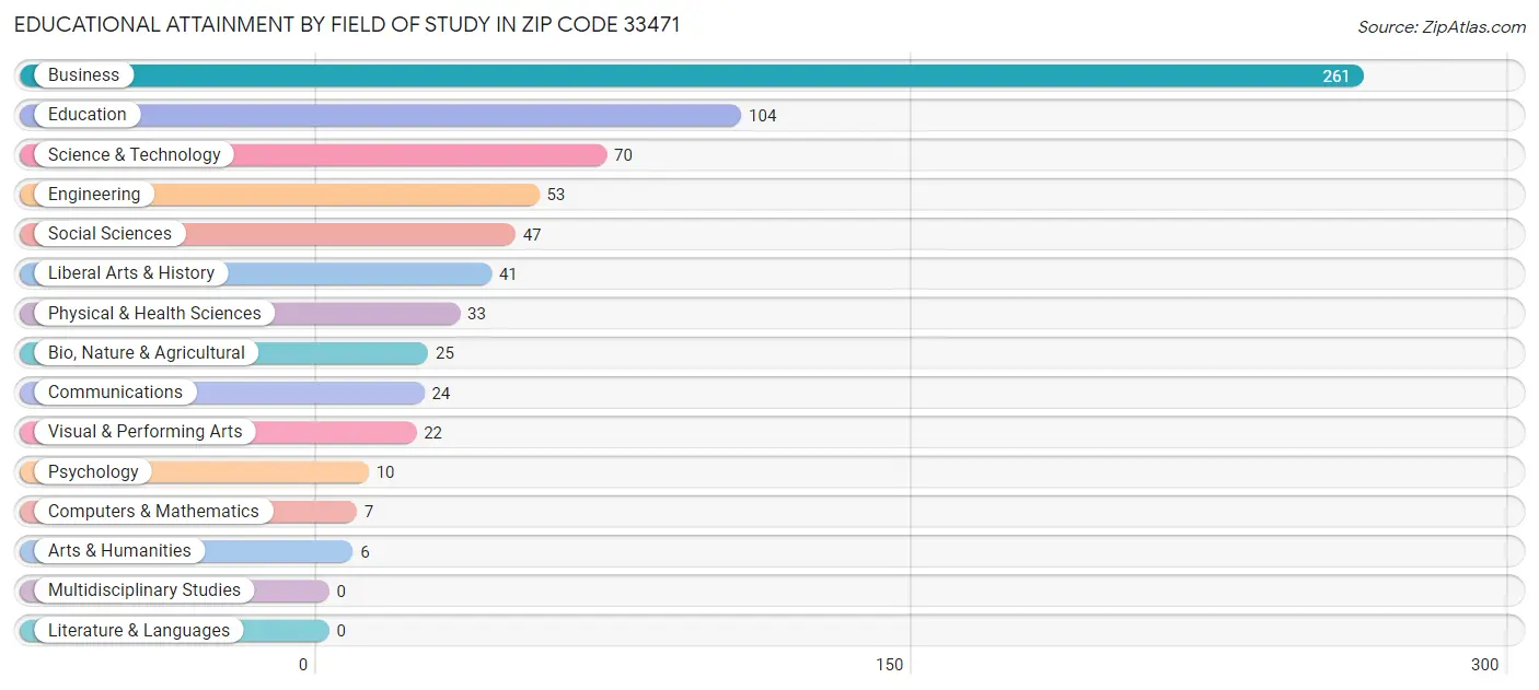 Educational Attainment by Field of Study in Zip Code 33471