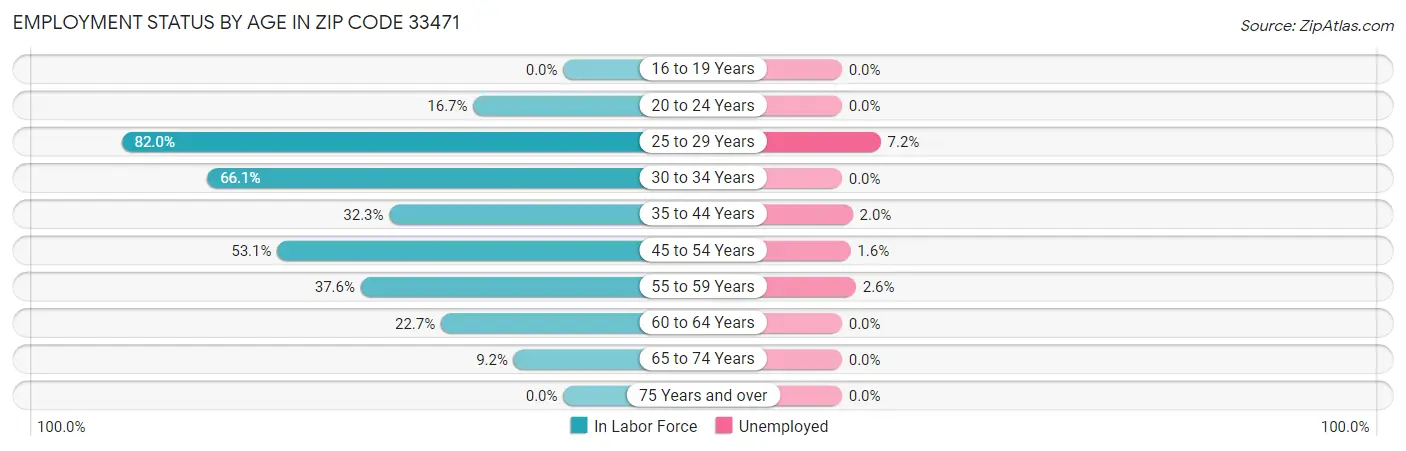 Employment Status by Age in Zip Code 33471