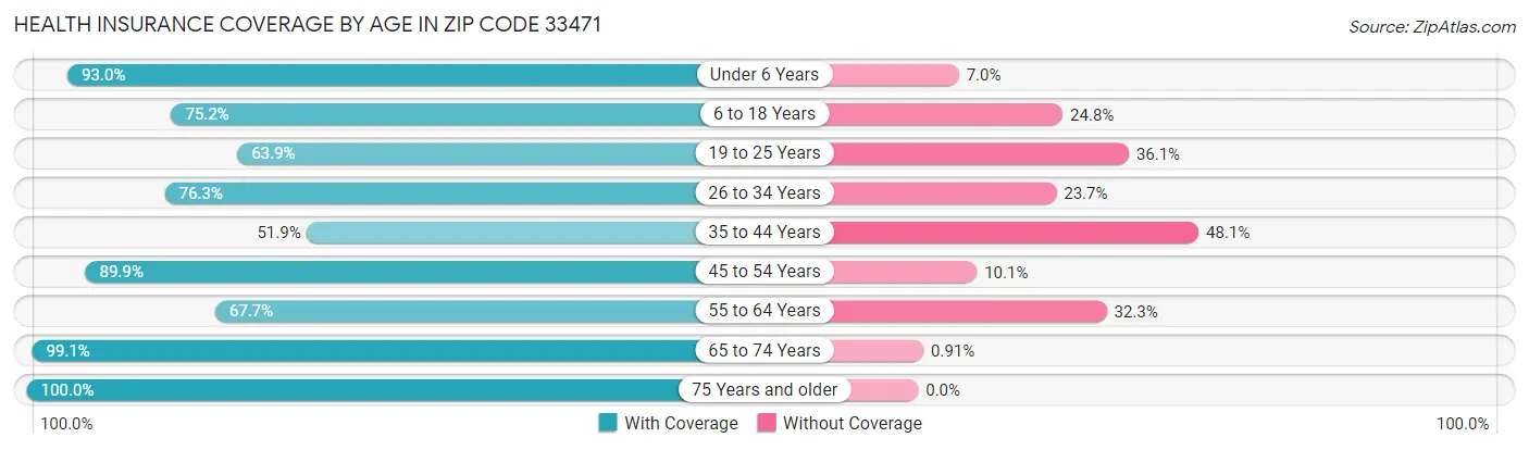 Health Insurance Coverage by Age in Zip Code 33471