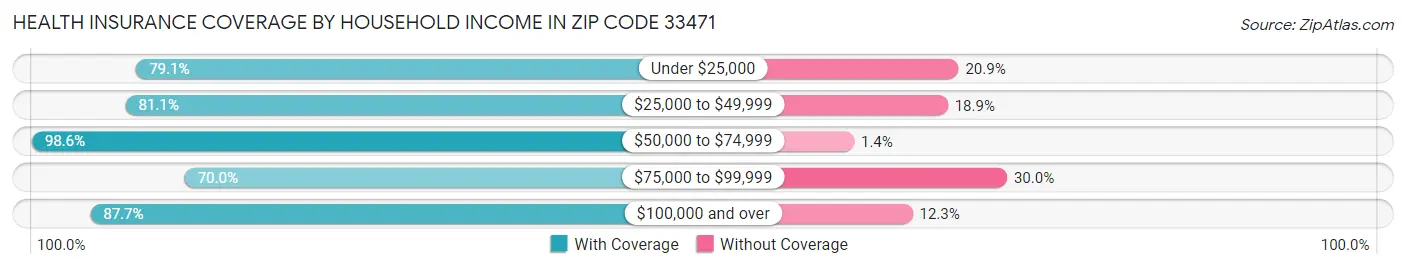 Health Insurance Coverage by Household Income in Zip Code 33471