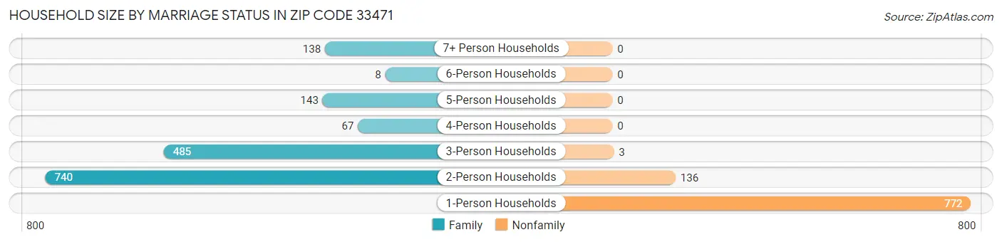 Household Size by Marriage Status in Zip Code 33471