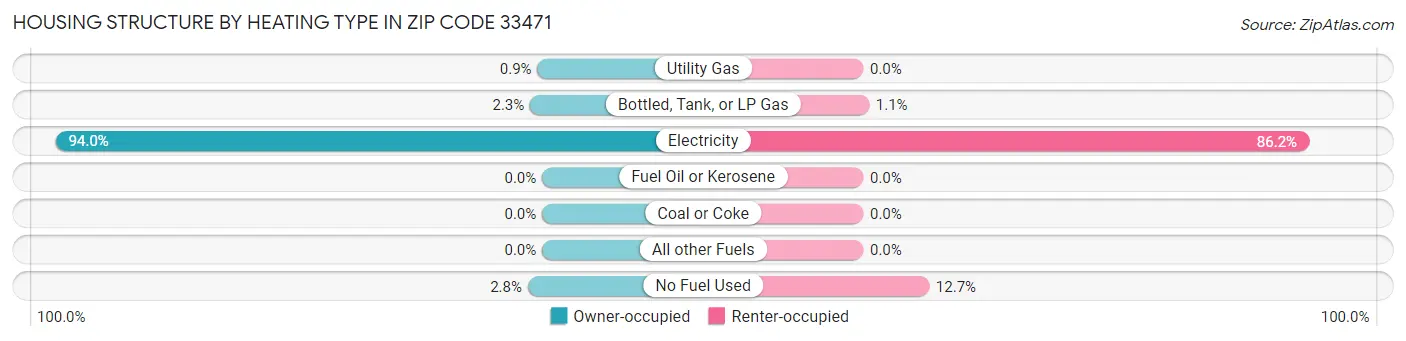 Housing Structure by Heating Type in Zip Code 33471