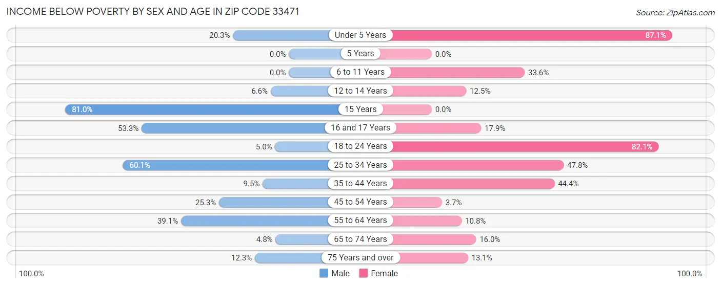 Income Below Poverty by Sex and Age in Zip Code 33471