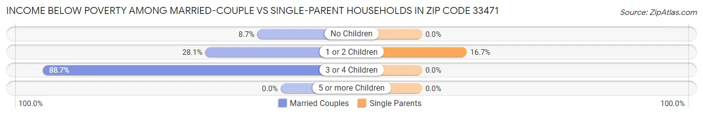 Income Below Poverty Among Married-Couple vs Single-Parent Households in Zip Code 33471