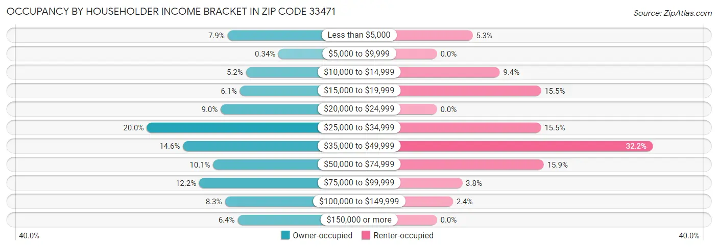 Occupancy by Householder Income Bracket in Zip Code 33471