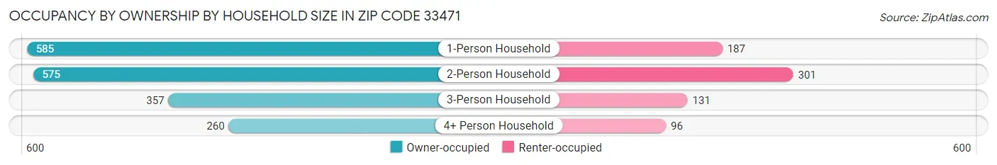 Occupancy by Ownership by Household Size in Zip Code 33471