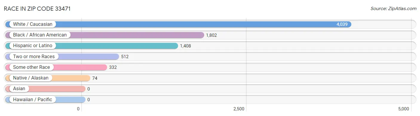 Race in Zip Code 33471