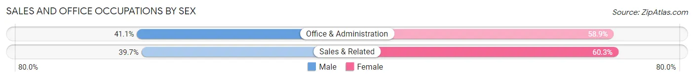 Sales and Office Occupations by Sex in Zip Code 33471