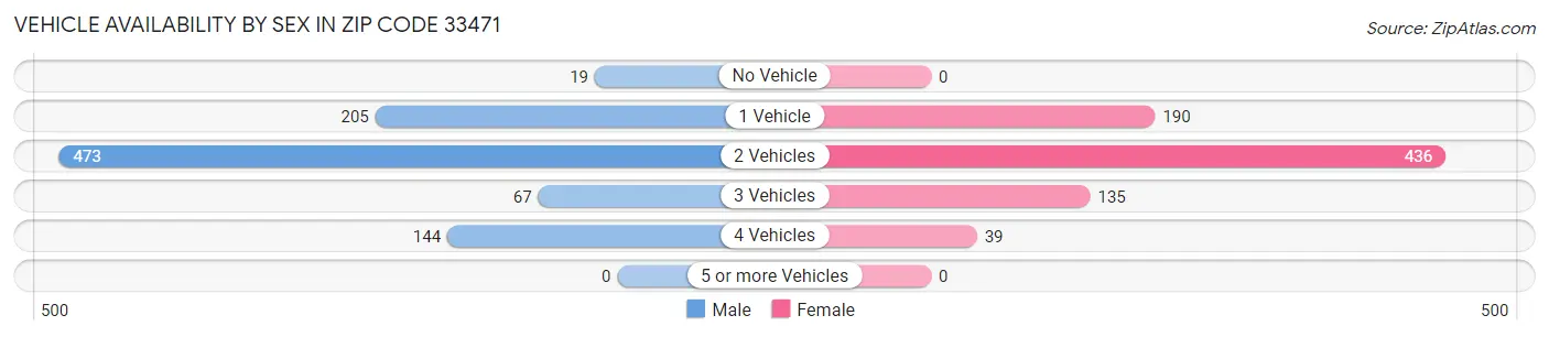 Vehicle Availability by Sex in Zip Code 33471
