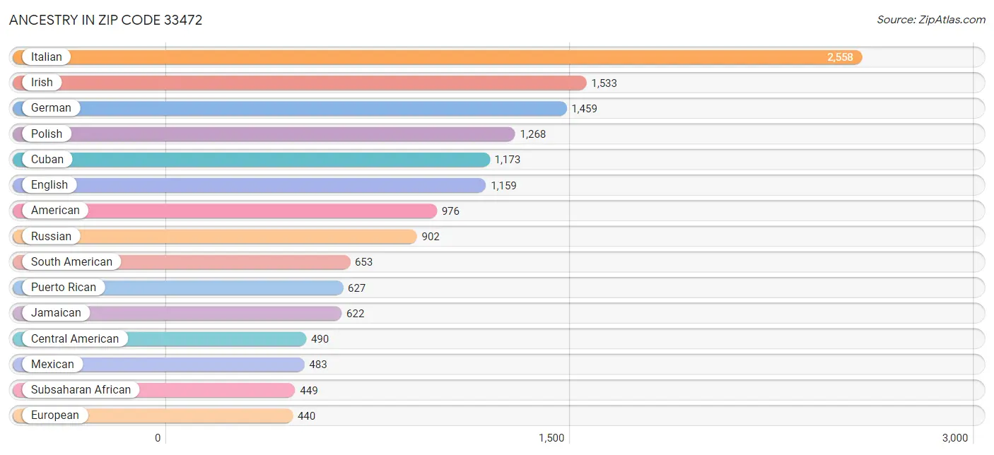 Ancestry in Zip Code 33472