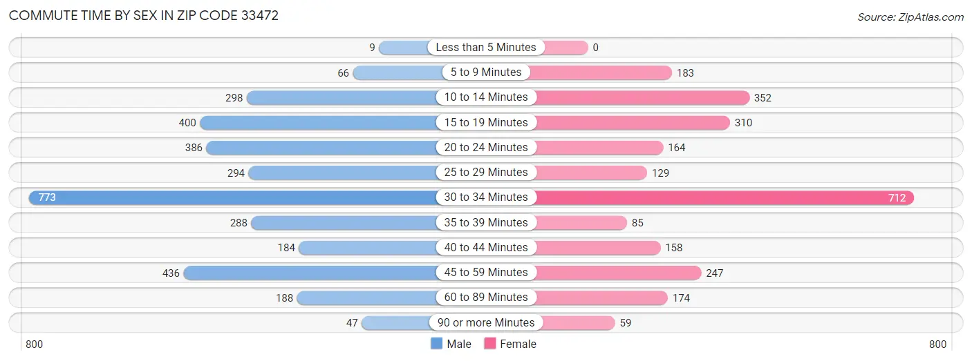 Commute Time by Sex in Zip Code 33472