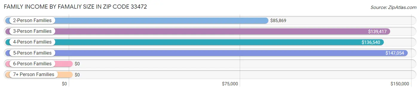 Family Income by Famaliy Size in Zip Code 33472