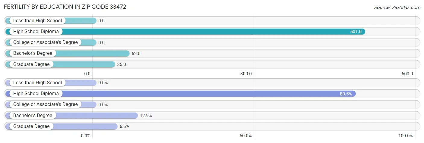 Female Fertility by Education Attainment in Zip Code 33472