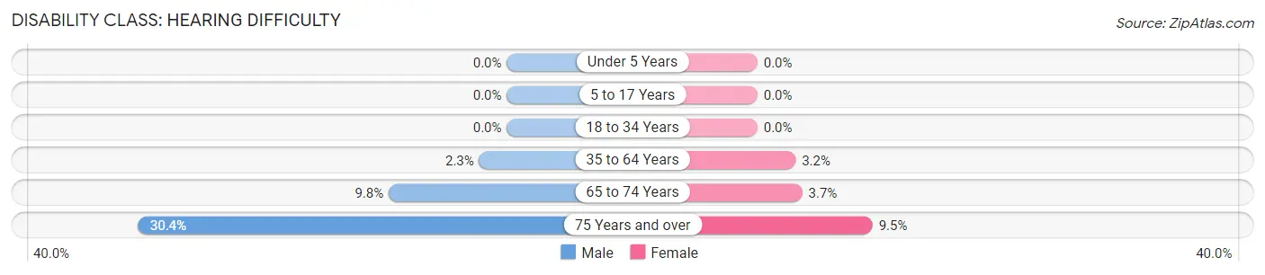 Disability in Zip Code 33472: <span>Hearing Difficulty</span>