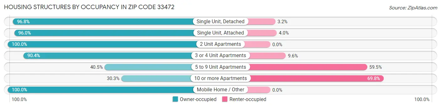 Housing Structures by Occupancy in Zip Code 33472