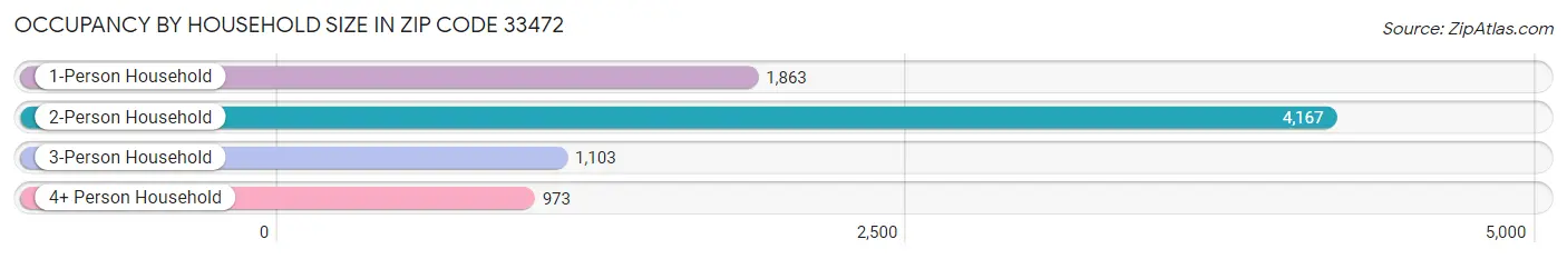 Occupancy by Household Size in Zip Code 33472