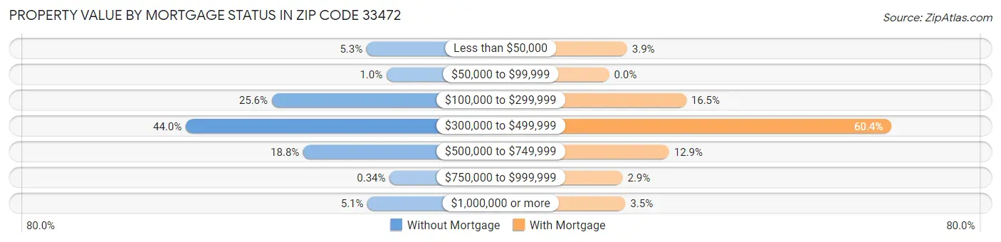 Property Value by Mortgage Status in Zip Code 33472
