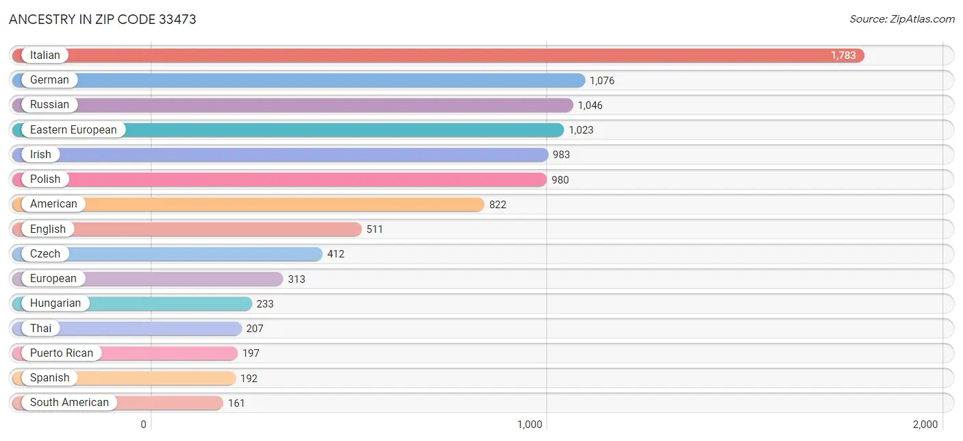 Ancestry in Zip Code 33473