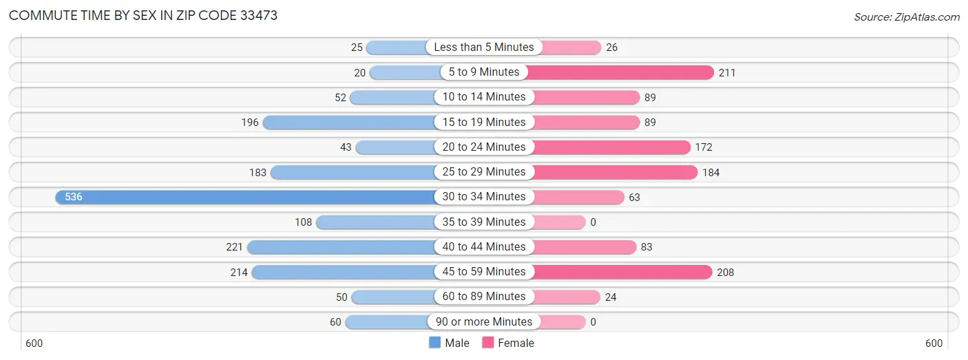 Commute Time by Sex in Zip Code 33473